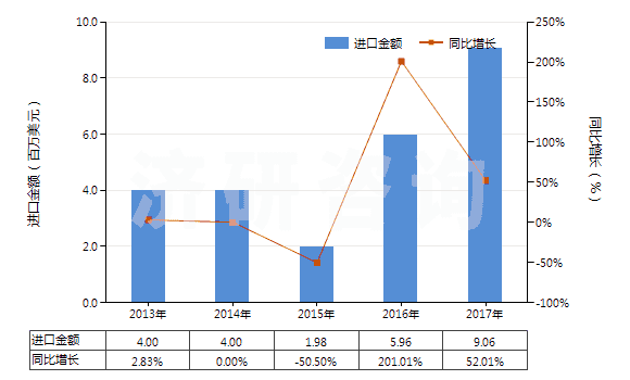 2013-2017年中國(guó)鎢粉(HS81011000)進(jìn)口總額及增速統(tǒng)計(jì)